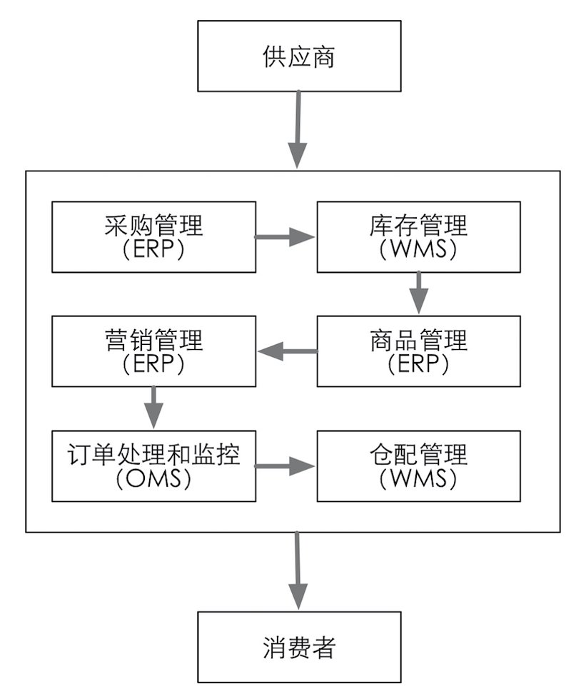 日用百货批发市场的风云变换