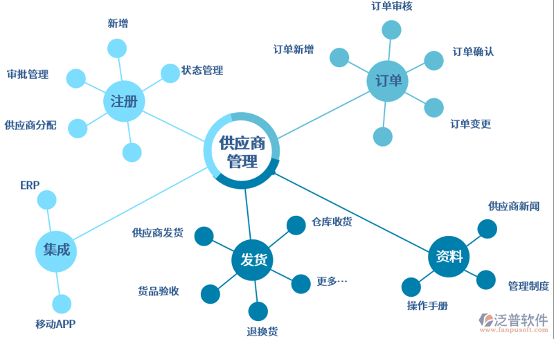 商品供应链